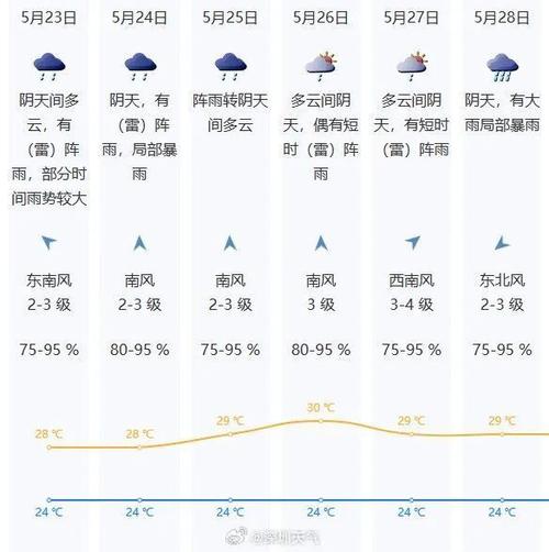 香港天文台天气预警，香港天文台天气预报九天天气？  第4张