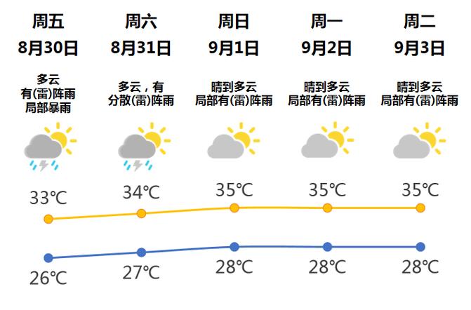 阳江未来一个月天气，阳江未来一个月天气怎么样？  第2张
