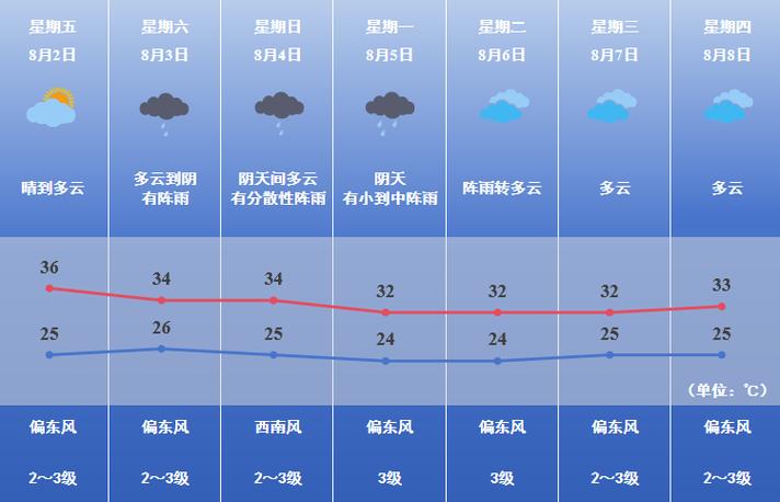一周内天气预报长垣，长垣一星期天气  第2张