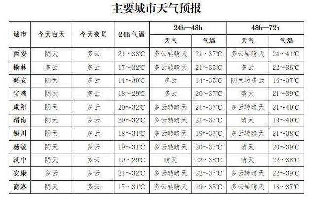 邳州60天天气预报？邳州市60天天气预报？  第6张