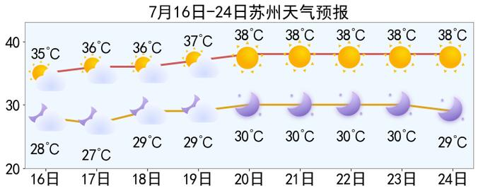 苏州15日天气预报，苏州十五天天气查询？  第1张