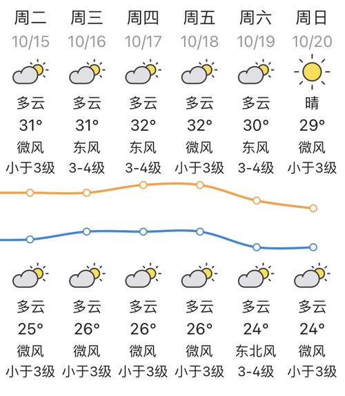 苏州15日天气预报，苏州十五天天气查询？  第6张