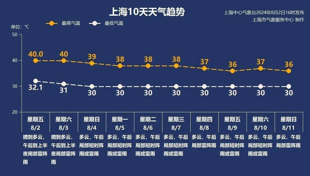 浦东迪士尼天气预报，上海浦东迪士尼乐园天气预报  第1张
