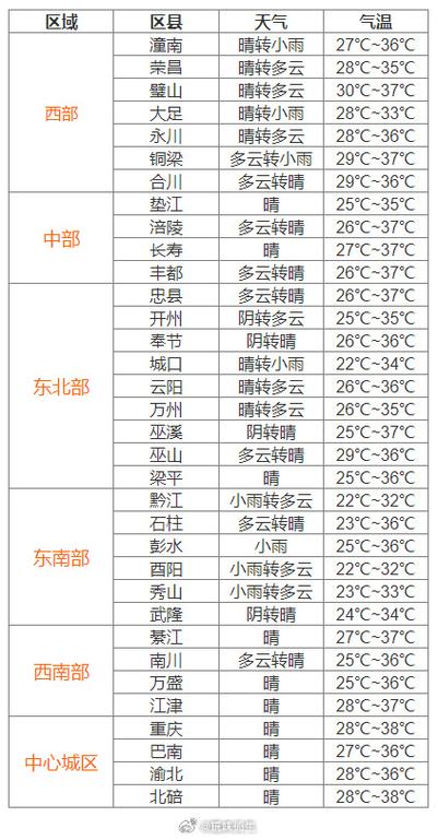 国庆天气预报重庆，重庆 国庆 天气  第3张