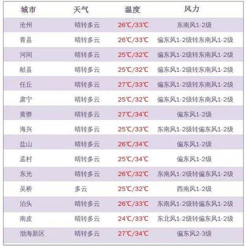 三门15天天气预报，三门天气预报一周7天  第4张
