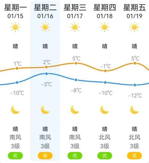 盘锦未来15天天气，盘锦未来几天天气预报  第3张