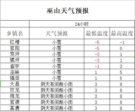 巫山天气预报第一季？巫山天气预报15天查询官方网站？  第1张