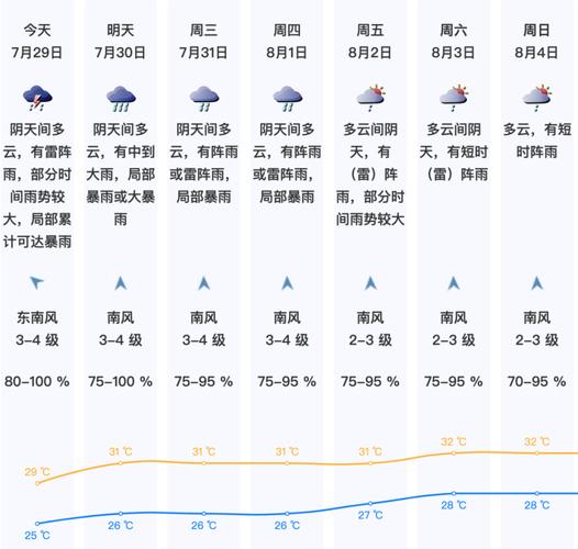 广东深圳天气一个月？深圳天气一个月天气预报30天？  第6张