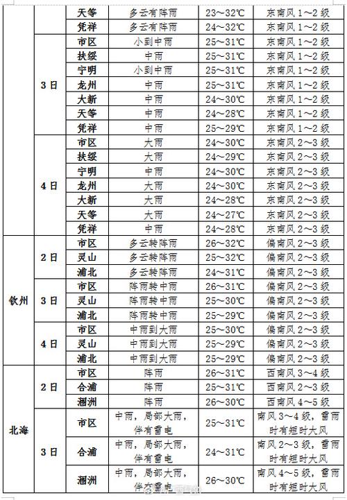 广西30天天气预报，广西30天天气预报查询？  第5张