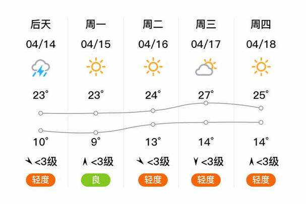 石家庄上周天气预报，石家庄上周天气预报一周  第6张
