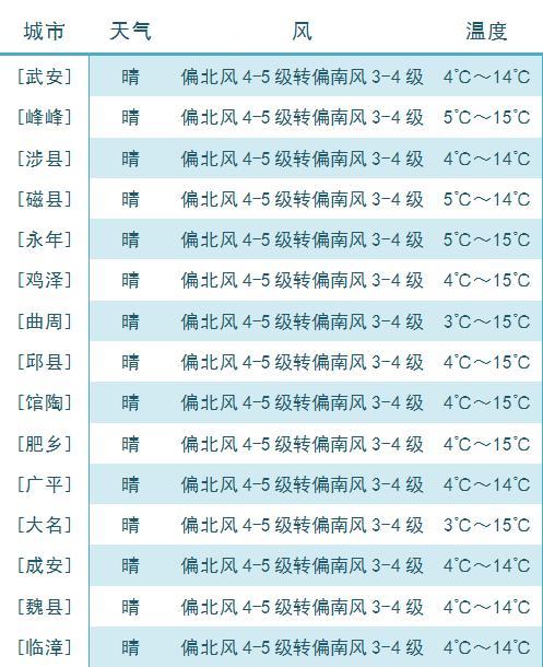 磁县40天天气预报，磁县天气预报一周天气  第2张