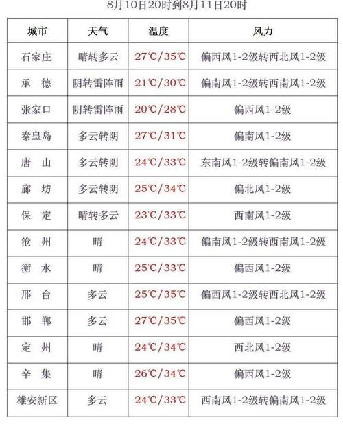 磁县40天天气预报，磁县天气预报一周天气  第6张