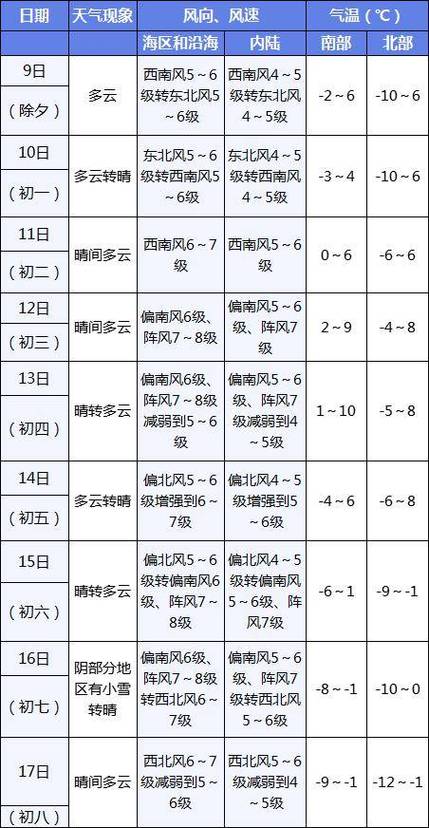 明天大连天天气预报，明天,大连的天气预报?  第3张
