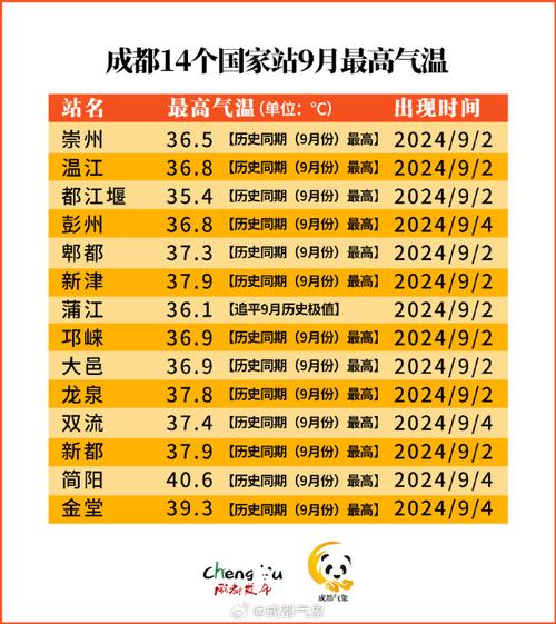 九月成都的天气情况？九月成都的天气情况如何？  第5张