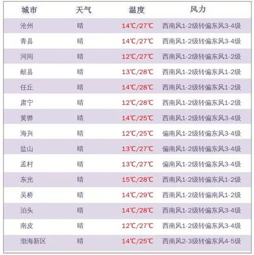 新乡市明天什么天气？请问新乡明天什么天气？  第5张
