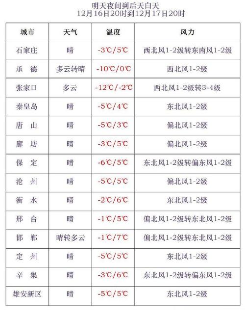 保定天气预报一周查，嗯保定天气预报  第6张