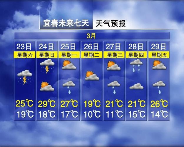 宜春市今日天气如何，宜春今日天气情况  第2张