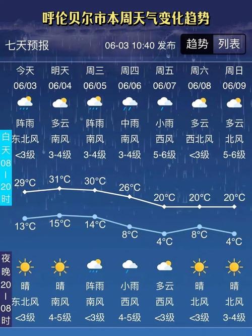 十二月大庆天气预报？大庆天气预报30天4月15号到20号？  第3张
