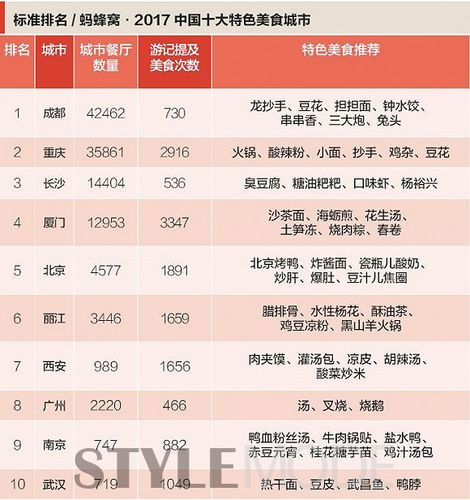 全国美食城市推荐大全？全国美食城市推荐大全图片？  第4张