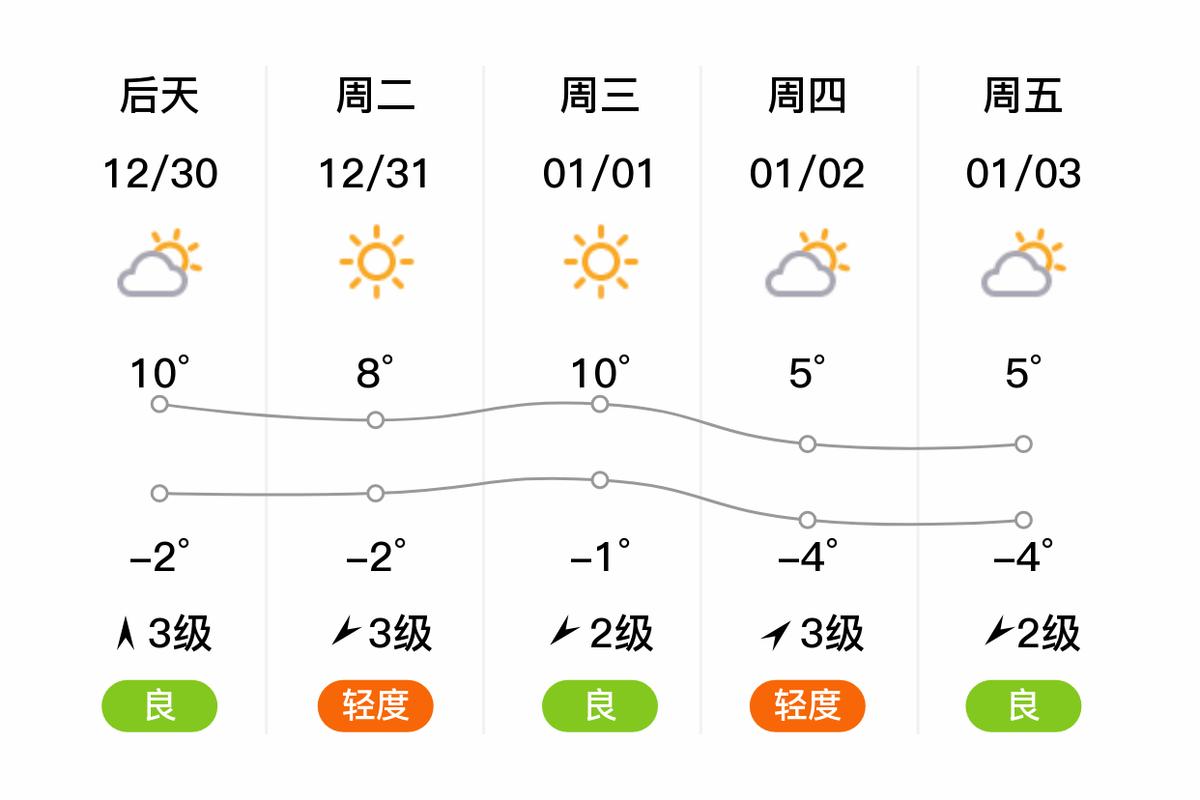 菏泽三天内天气预报，2345菏泽天气预报7天  第1张