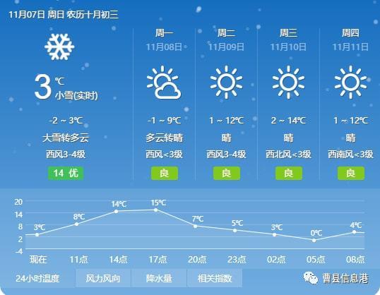 菏泽三天内天气预报，2345菏泽天气预报7天  第2张