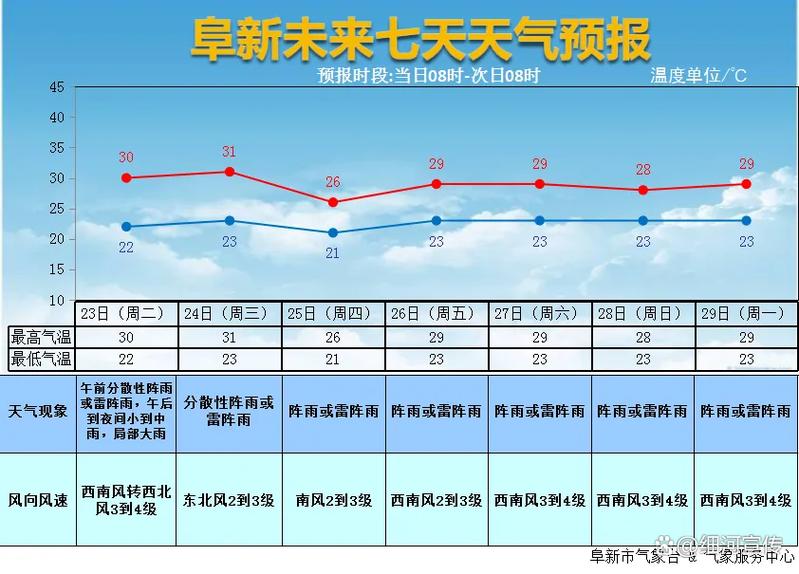 阜新市今日天气情况？阜新市今天气温多少度？  第3张