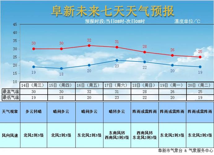 阜新市今日天气情况？阜新市今天气温多少度？  第4张