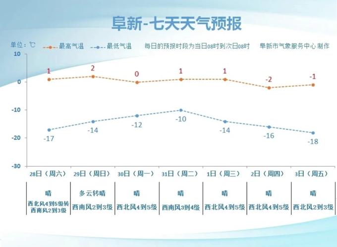 阜新市今日天气情况？阜新市今天气温多少度？  第5张