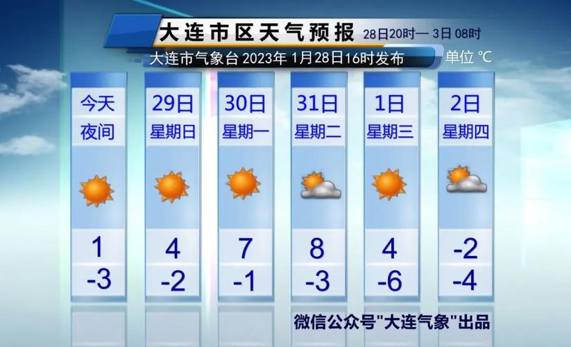 大连明天天气什么风？大连明天啥天气？  第6张