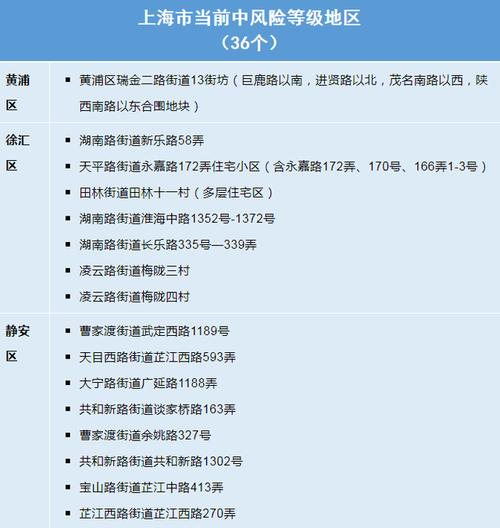 上海有中高风险地区吗？上海有中高风险地区吗现在？  第5张