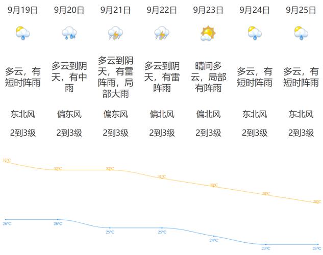 京山一个月天气预报？京山一周天气？  第5张