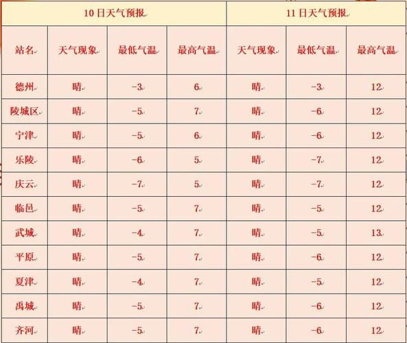德州市最新天气预报？德州市最新天气预报啊？  第4张