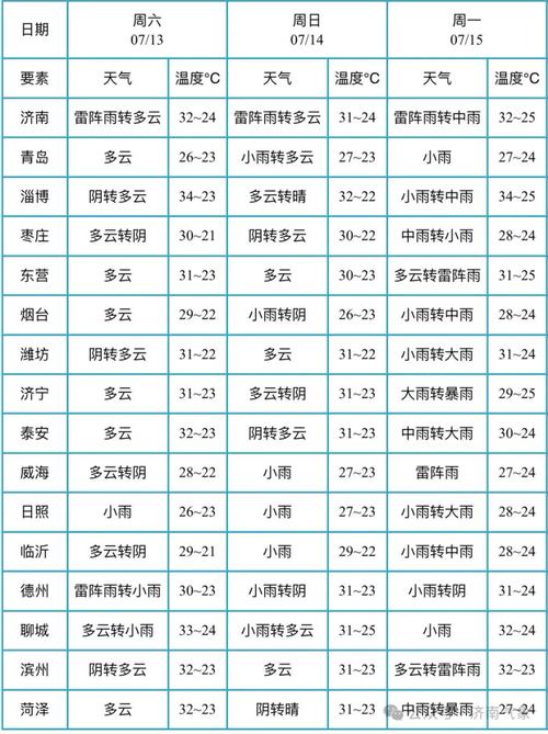 山东一周内天气预报，山东近一星期天气  第5张