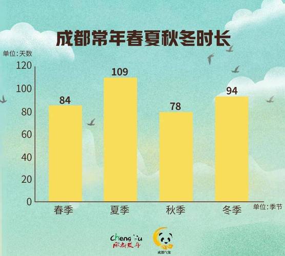 成都十二月天气情况？成都十二月份天气多少度？  第2张