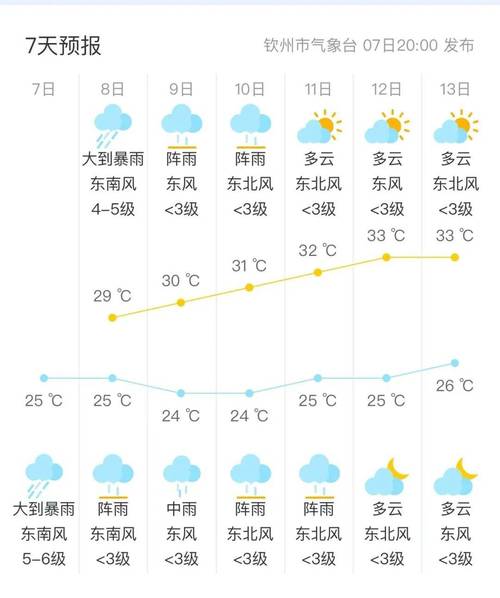 钦州45天天气预报，广西钦州天气预报30天查询？  第3张