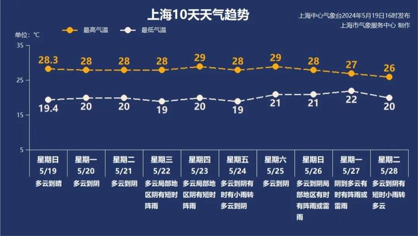 上海20日天气预报，上海20日天气预报查询表格最新？  第5张