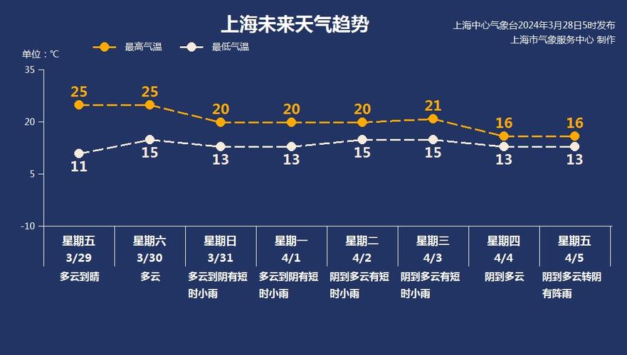 上海20日天气预报，上海20日天气预报查询表格最新？  第6张