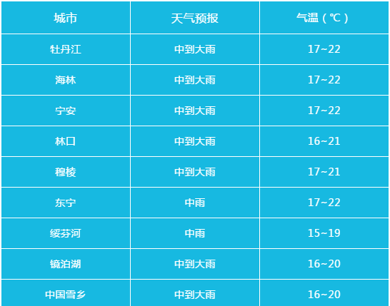 牡丹江近半个月天气？牡丹江最近几天天气预报？  第3张