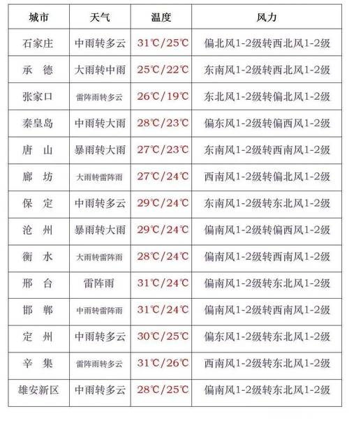 张家口各县天气预报，张家口各地天气？  第2张