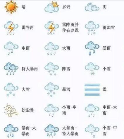 天气预报符号三个勾？天气预报符号三个卷？  第3张