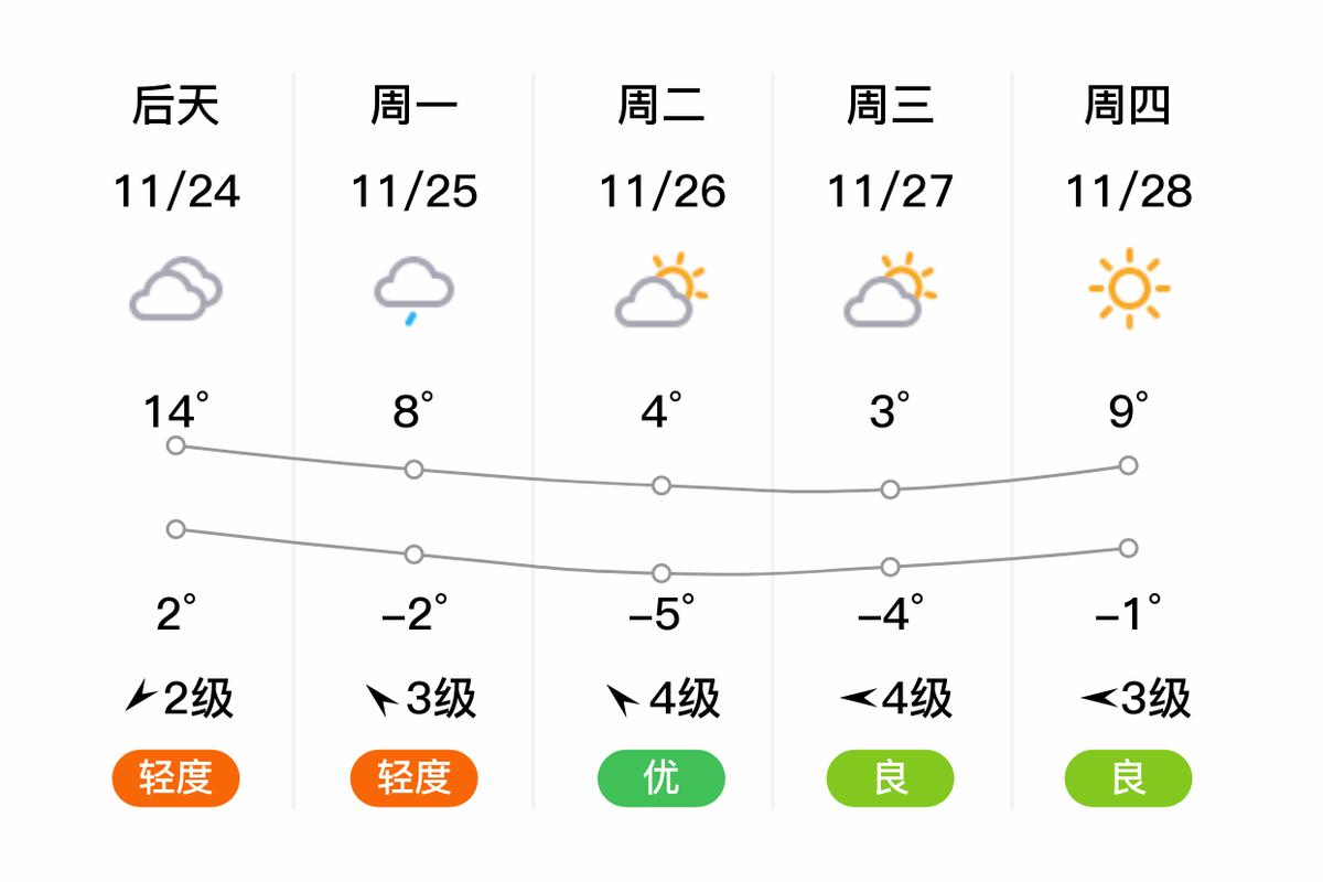 邹平十五天天气预报，查看邹平十五天的天气预报15天  第6张