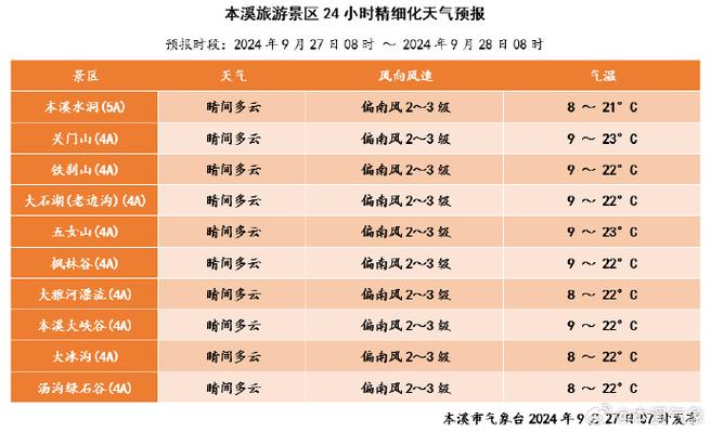 本溪天气预报一周内？本溪天气预报一周内的天气？  第2张