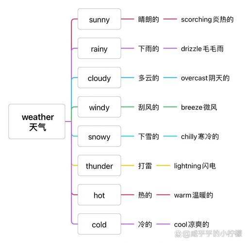 英文星期一什么天气，英语星期一星期二星期三天气？  第4张
