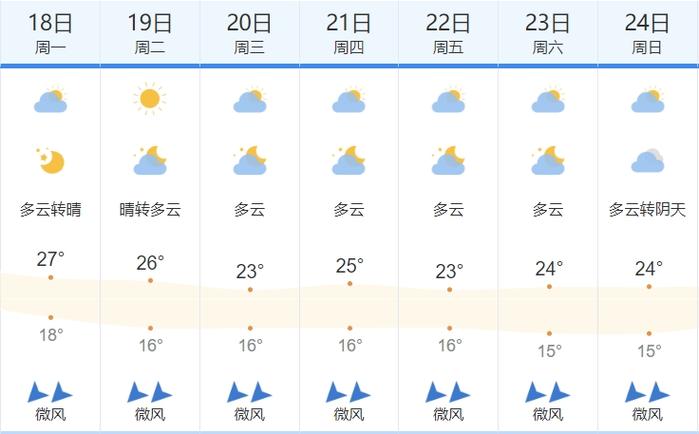 南宁市十天天气预报，广西南宁市十天天气预报  第1张