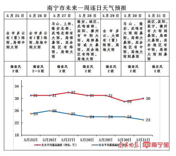 南宁市十天天气预报，广西南宁市十天天气预报  第4张