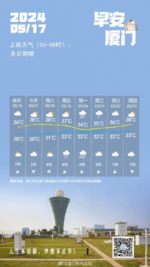 厦门10天天气预报，中国天气网厦门十天天气  第1张
