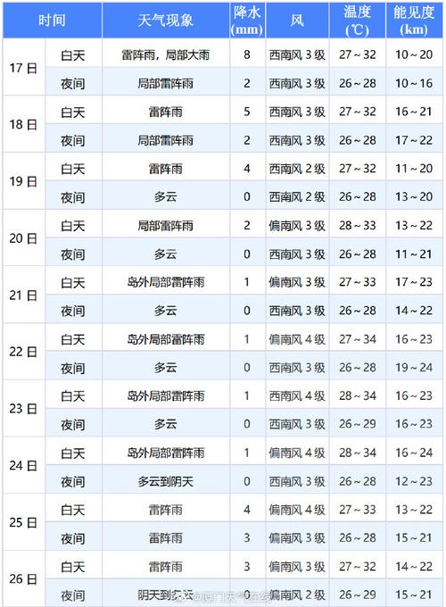 厦门10天天气预报，中国天气网厦门十天天气  第3张