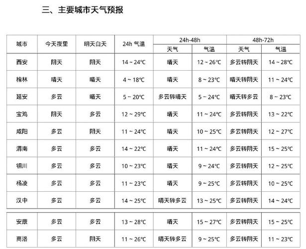 宝应一周天气看一下，宝应天气怎么样？  第4张