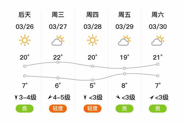 河北省天气预报明细，河北省天气预报一周查询系统？  第5张