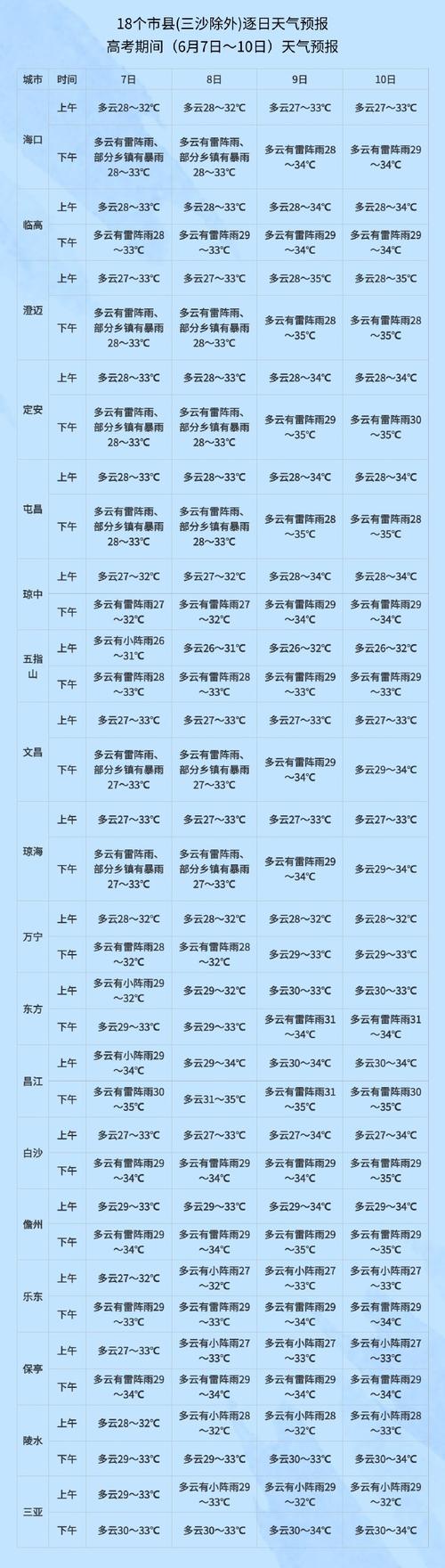 文昌市24小时天气，文昌市天气预报15天气报  第3张